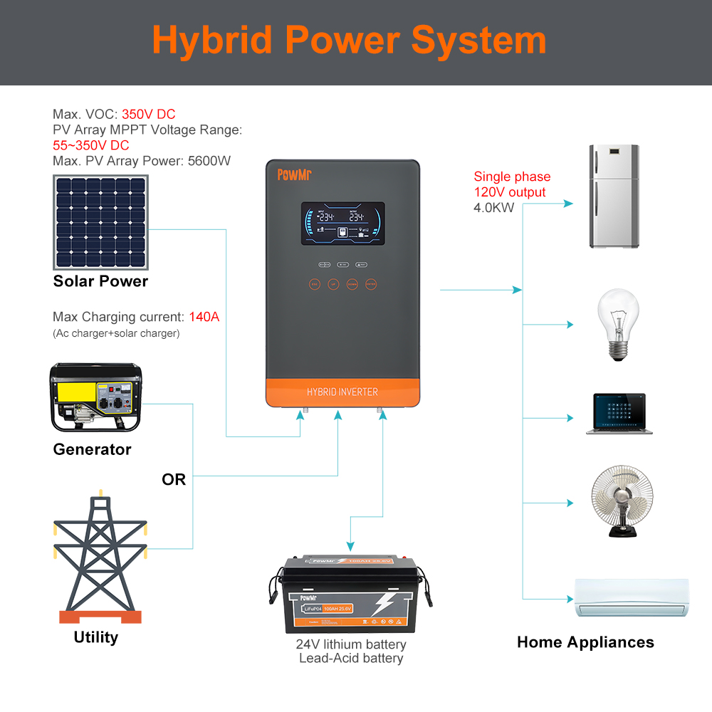 PowMr USA 4000W 24V Hybrid Sol - Flexible Solar Panel review and price