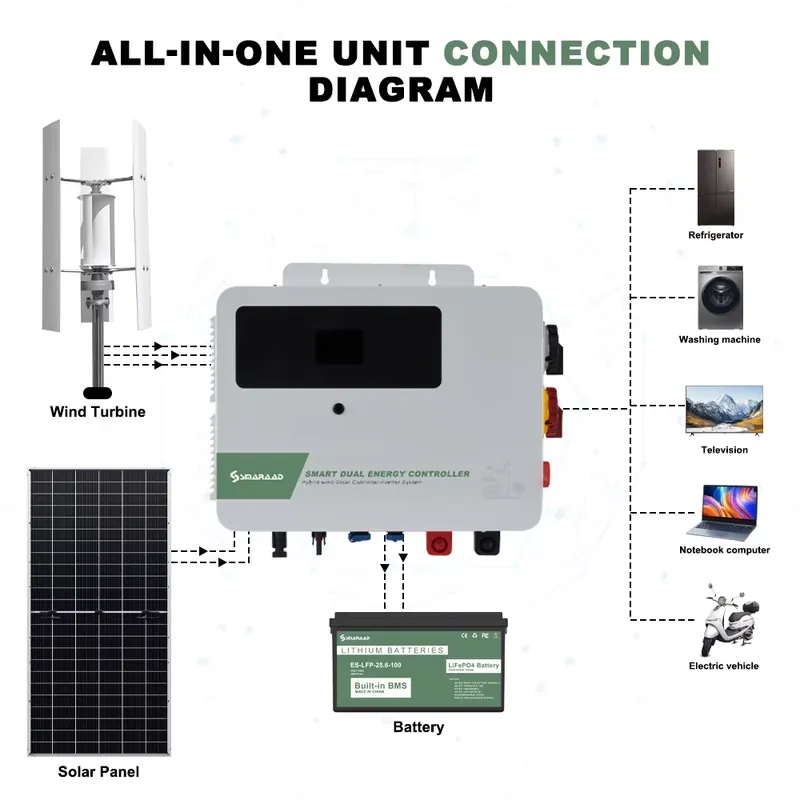 SMARAAD 1.5KW Wind-Solar Hybri - Hybrid Solar Inverter review and price